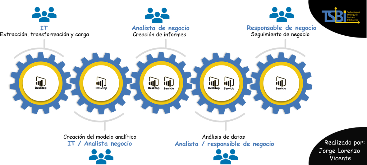 Actividades del proceso de generación de informes analíticos