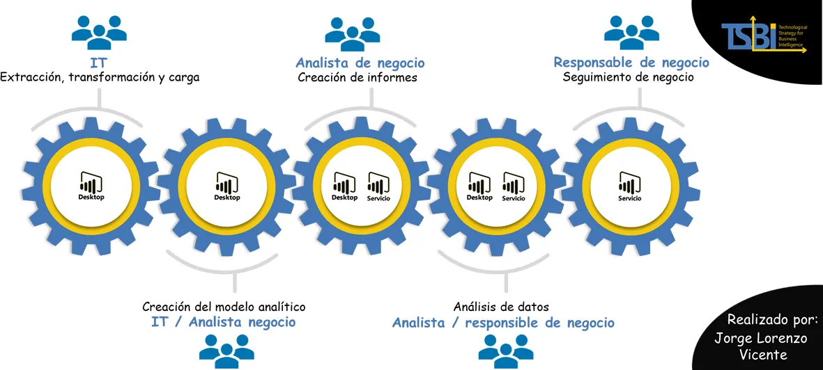 Actividades del proceso de generación de informes analíticos