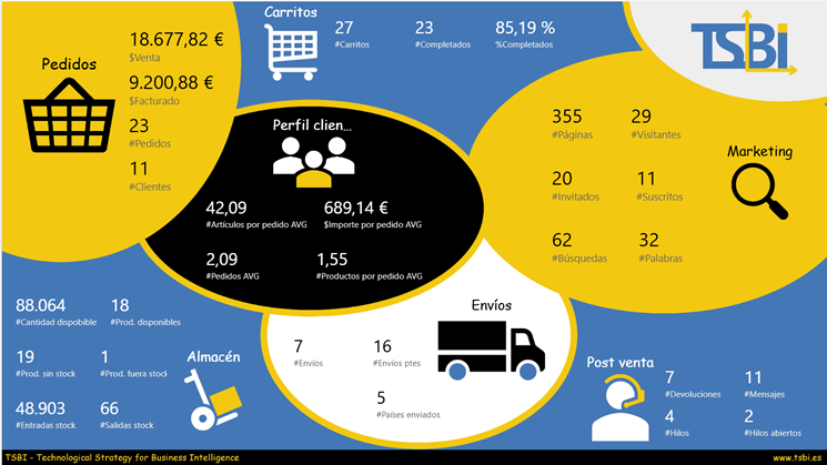 Captura de informe de Procesos e-commerce