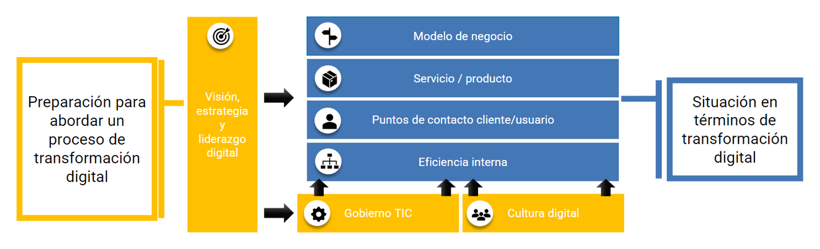 Metodología de diagnóstico 360 propia de TSBi